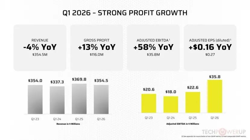 Geeknetic Corsair arranca 2026 con un 13% más de beneficio bruto, aunque su negocio de componentes sigue condicionado por la escasez 1