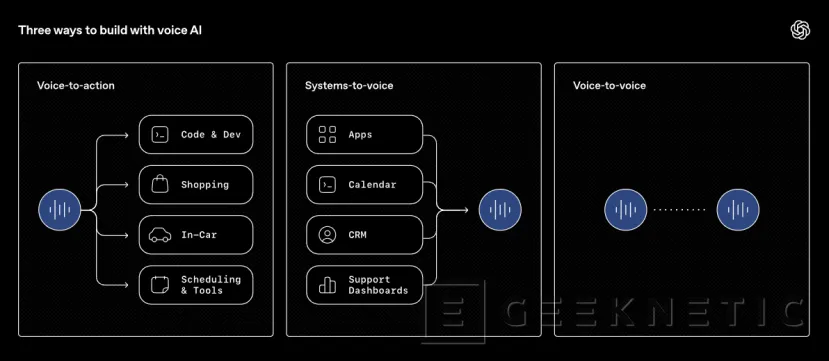 Geeknetic OpenAI refuerza su apuesta por la voz en tiempo real y apunta al negocio donde la inteligencia artificial ya empieza a encajar 1