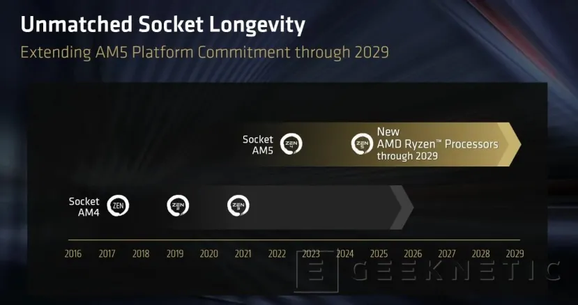 Geeknetic AMD alarga la vida del socket AM5 hasta 2029 y refuerza su estrategia de soporte en el escritorio 1