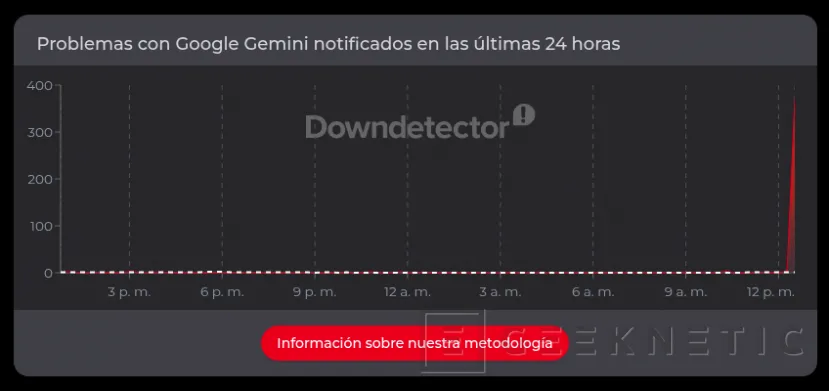 Geeknetic Google Gemini está caído: el chatbot no permite enviar nuevas consultas ni ofrece respuestas 2