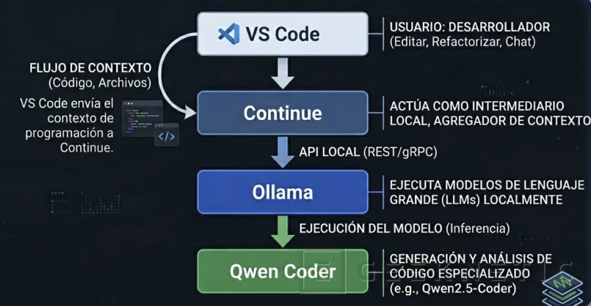Geeknetic Cómo montar una alternativa local a GitHub Copilot en VS Code 1