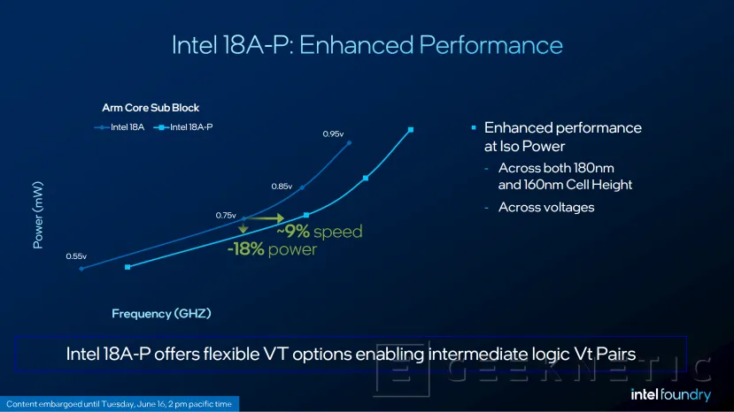 Geeknetic Intel 18A-P ya está en producción: hasta un 9% más de rendimiento y un 18% menos de consumo 1