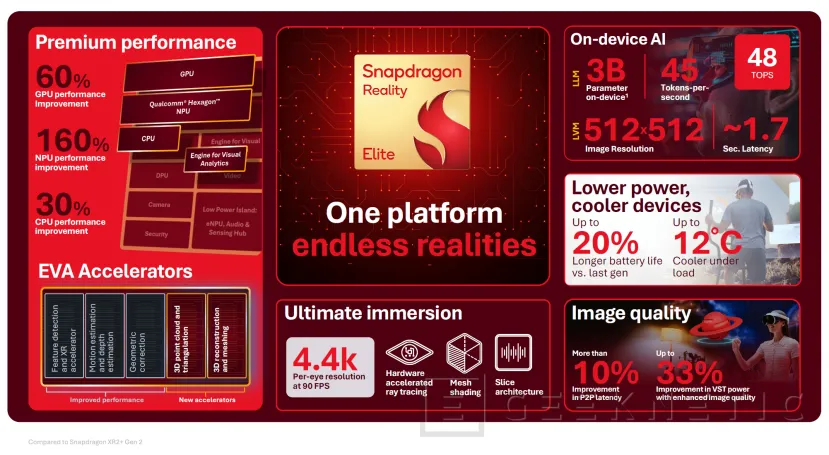 Geeknetic Snapdragon Reality Elite: un 60 % más de potencia gráfica y 20 % extra de batería en el nuevo cerebro de la realidad mixta 1
