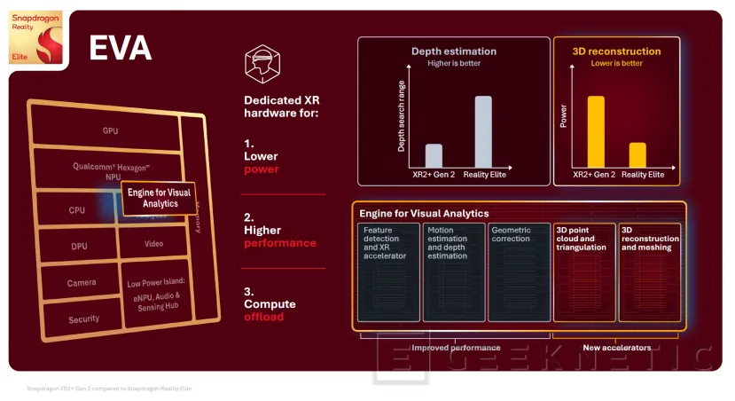 Geeknetic Snapdragon Reality Elite: un 60 % más de potencia gráfica y 20 % extra de batería en el nuevo cerebro de la realidad mixta 7