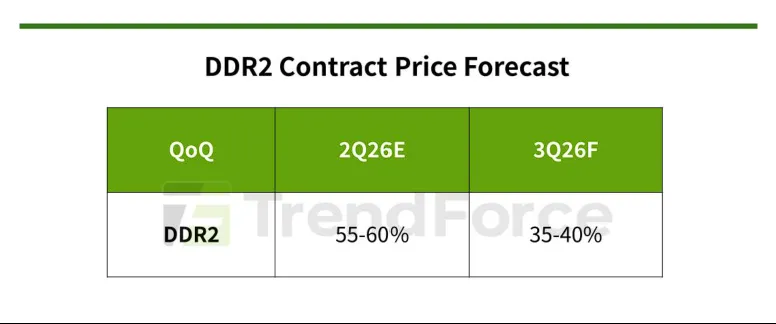 Geeknetic La escasez de memoria alcanza a DDR2 mientras los precios y la demanda seguirá subiendo en el Q3 1