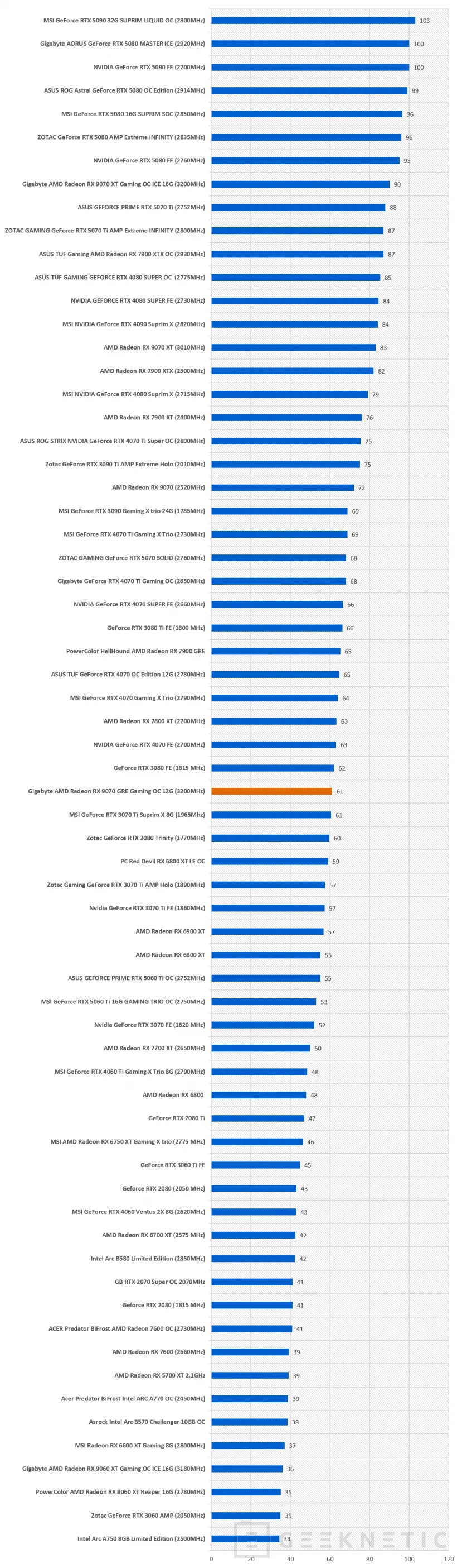 Geeknetic Gigabyte AMD Radeon RX 9070 GRE Gaming OC 12G: la GRE lo da todo en esta WindForce con overclock de fábrica 31