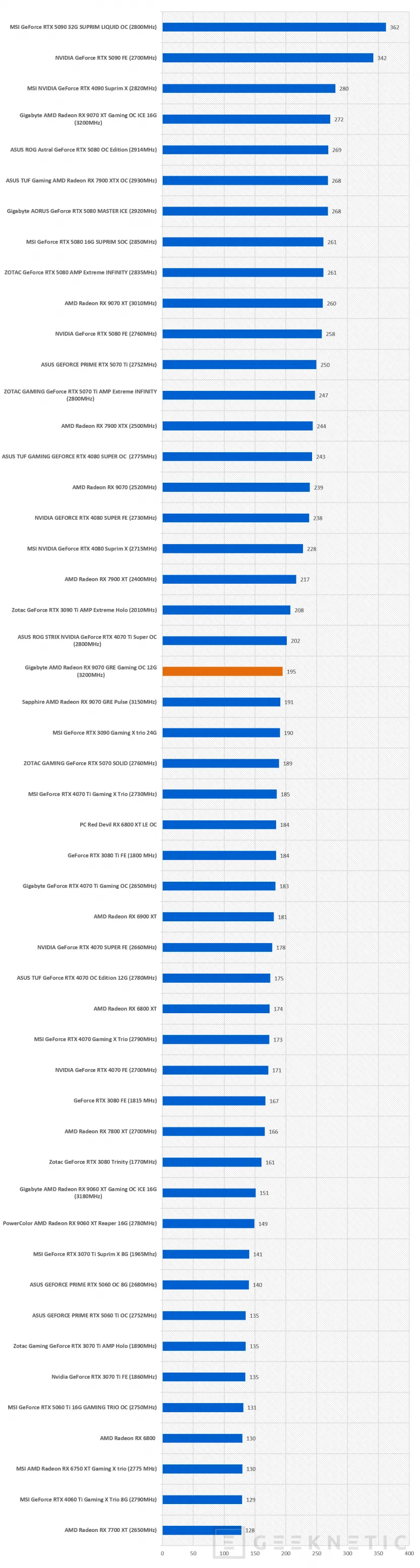 Geeknetic Gigabyte AMD Radeon RX 9070 GRE Gaming OC 12G: la GRE lo da todo en esta WindForce con overclock de fábrica 43