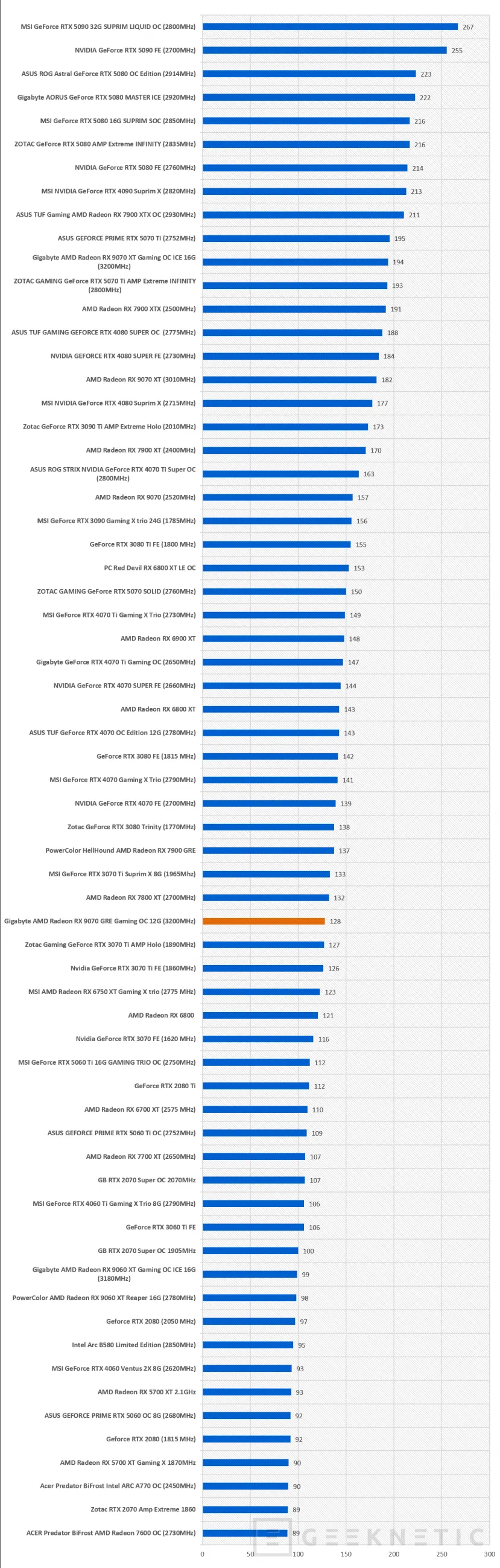 Geeknetic Gigabyte AMD Radeon RX 9070 GRE Gaming OC 12G: la GRE lo da todo en esta WindForce con overclock de fábrica 35