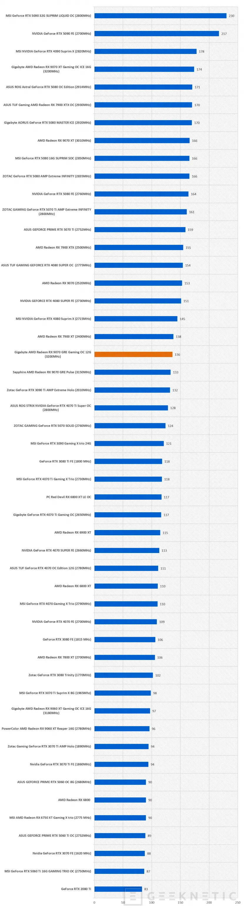 Geeknetic Gigabyte AMD Radeon RX 9070 GRE Gaming OC 12G: la GRE lo da todo en esta WindForce con overclock de fábrica 46