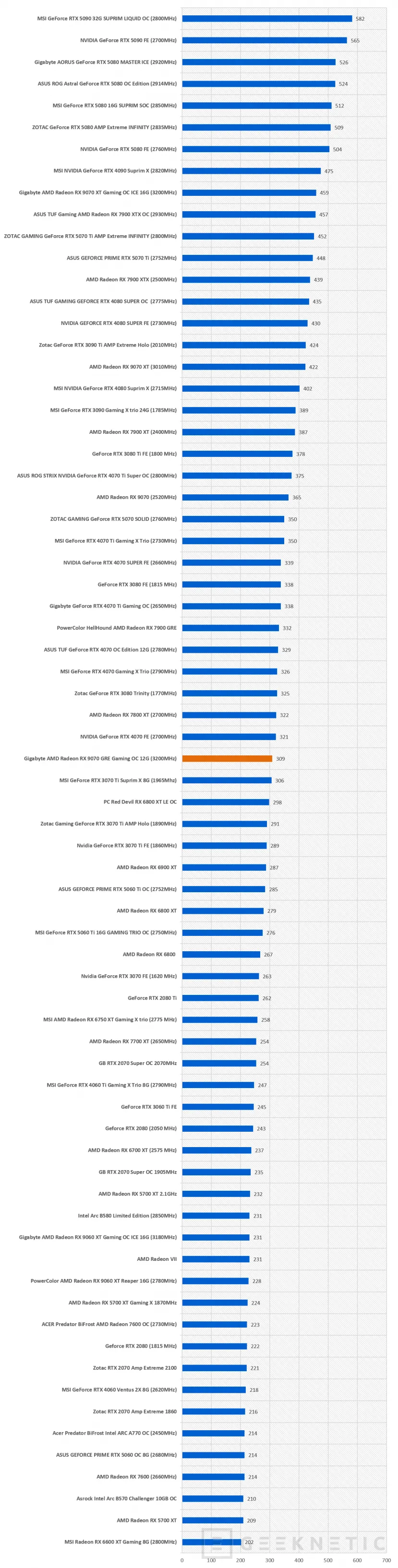 Geeknetic Gigabyte AMD Radeon RX 9070 GRE Gaming OC 12G: la GRE lo da todo en esta WindForce con overclock de fábrica 28