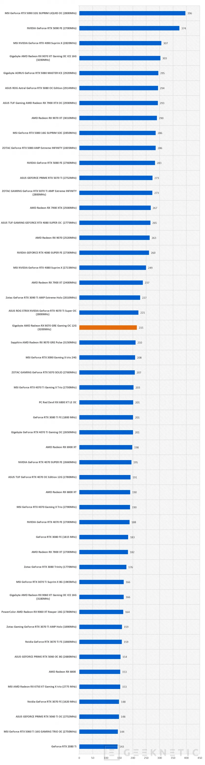 Geeknetic Gigabyte AMD Radeon RX 9070 GRE Gaming OC 12G: la GRE lo da todo en esta WindForce con overclock de fábrica 42
