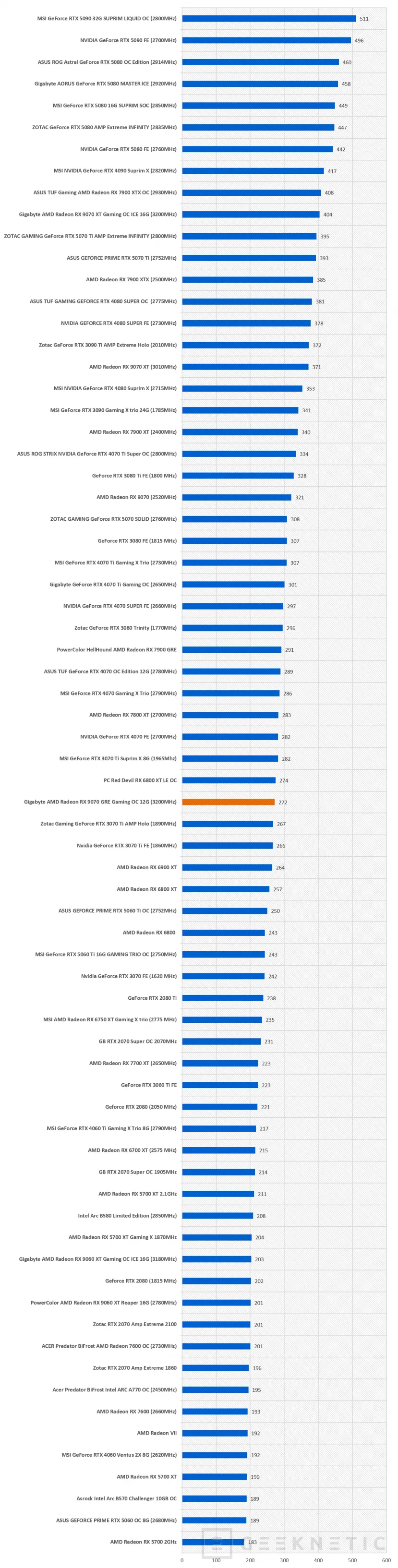 Geeknetic Gigabyte AMD Radeon RX 9070 GRE Gaming OC 12G: la GRE lo da todo en esta WindForce con overclock de fábrica 27