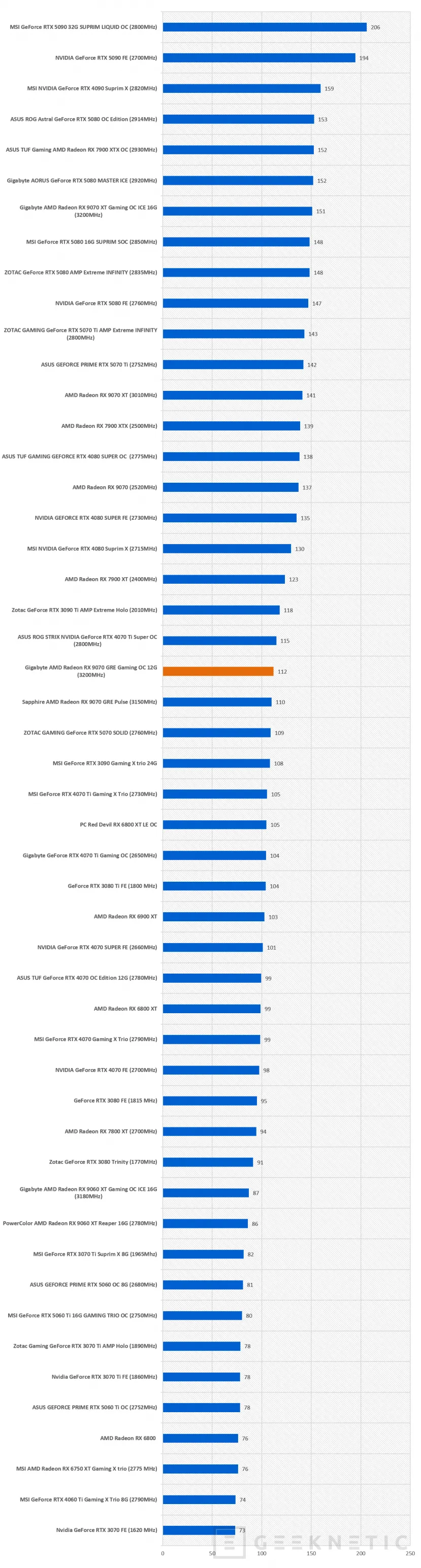 Geeknetic Gigabyte AMD Radeon RX 9070 GRE Gaming OC 12G: la GRE lo da todo en esta WindForce con overclock de fábrica 49