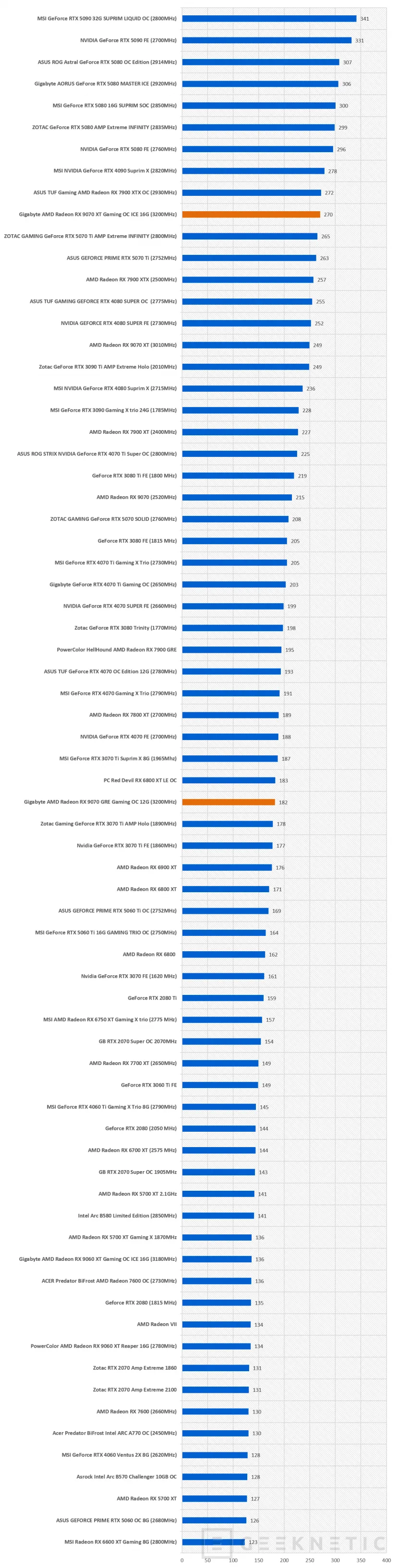 Geeknetic Gigabyte AMD Radeon RX 9070 GRE Gaming OC 12G: la GRE lo da todo en esta WindForce con overclock de fábrica 29