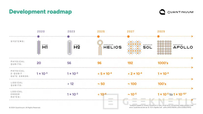 Geeknetic Quantinuum muestra Helios, su ordenador cuántico con 50 qubits lógicos 2