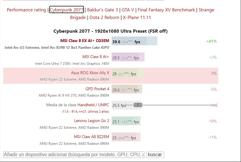 Geeknetic Más FPS, más potencia y el precio más alto del mercado: así rinde la nueva MSI Claw con Intel Arc G3 Extreme 2