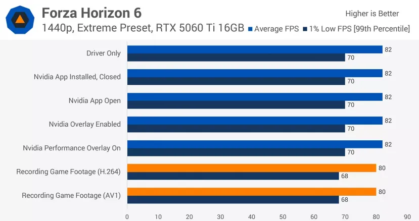 Geeknetic NVIDIA App apenas tiene impacto en el rendimiento, pero sus filtros sí pueden restar FPS a tus juegos 1