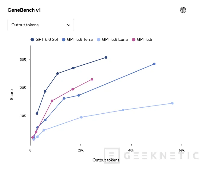 Geeknetic OpenAI presenta GPT-5.6 con Sol, Terra y Luna y confirma que el acceso seguirá limitado por ahora 2
