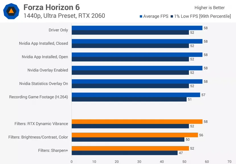 Geeknetic NVIDIA App apenas tiene impacto en el rendimiento, pero sus filtros sí pueden restar FPS a tus juegos 3
