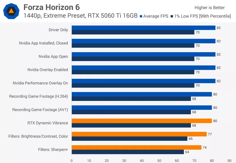 Geeknetic NVIDIA App apenas tiene impacto en el rendimiento, pero sus filtros sí pueden restar FPS a tus juegos 2