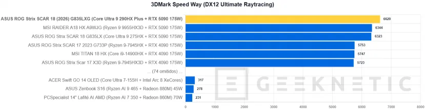 Geeknetic ASUS ROG Strix SCAR 18 (2026) G835LXG Review: El Core Ultra 9 290HX Plus y la RTX 5090 brillan sin limitaciones en el mejor portátil gaming del mundo 25