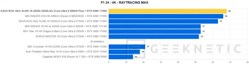 Geeknetic ASUS ROG Strix SCAR 18 (2026) G835LXG Review: El Core Ultra 9 290HX Plus y la RTX 5090 brillan sin limitaciones en el mejor portátil gaming del mundo 39