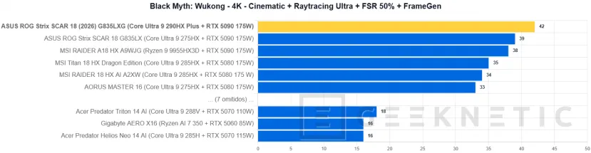 Geeknetic ASUS ROG Strix SCAR 18 (2026) G835LXG Review: El Core Ultra 9 290HX Plus y la RTX 5090 brillan sin limitaciones en el mejor portátil gaming del mundo 38