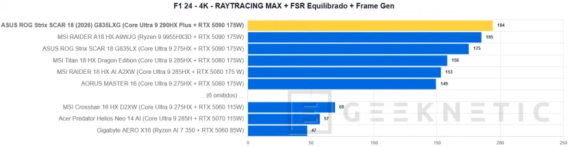 Geeknetic ASUS ROG Strix SCAR 18 (2026) G835LXG Review: El Core Ultra 9 290HX Plus y la RTX 5090 brillan sin limitaciones en el mejor portátil gaming del mundo 40