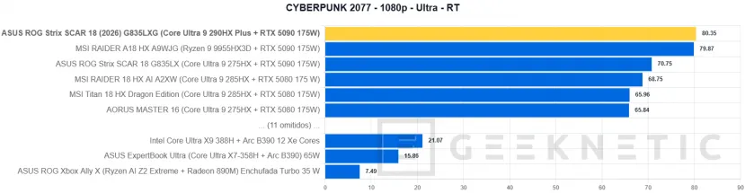 Geeknetic ASUS ROG Strix SCAR 18 (2026) G835LXG Review: El Core Ultra 9 290HX Plus y la RTX 5090 brillan sin limitaciones en el mejor portátil gaming del mundo 53
