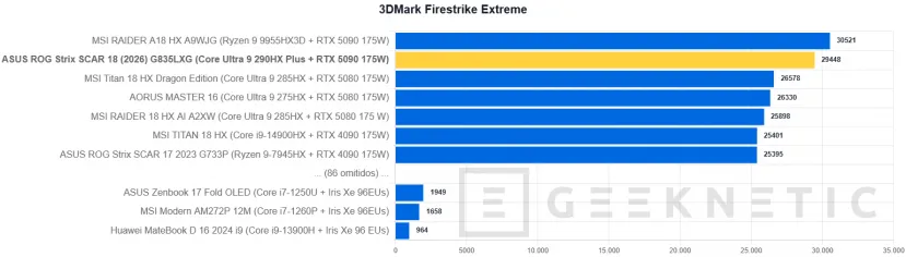 Geeknetic ASUS ROG Strix SCAR 18 (2026) G835LXG Review: El Core Ultra 9 290HX Plus y la RTX 5090 brillan sin limitaciones en el mejor portátil gaming del mundo 28