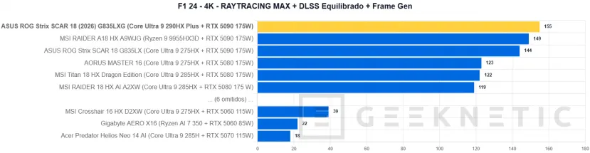 Geeknetic ASUS ROG Strix SCAR 18 (2026) G835LXG Review: El Core Ultra 9 290HX Plus y la RTX 5090 brillan sin limitaciones en el mejor portátil gaming del mundo 41