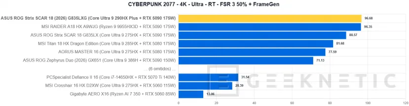 Geeknetic ASUS ROG Strix SCAR 18 (2026) G835LXG Review: El Core Ultra 9 290HX Plus y la RTX 5090 brillan sin limitaciones en el mejor portátil gaming del mundo 43