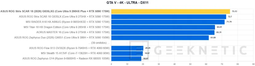 Geeknetic ASUS ROG Strix SCAR 18 (2026) G835LXG Review: El Core Ultra 9 290HX Plus y la RTX 5090 brillan sin limitaciones en el mejor portátil gaming del mundo 47
