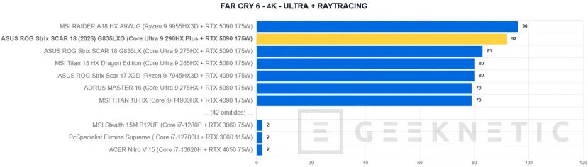 Geeknetic ASUS ROG Strix SCAR 18 (2026) G835LXG Review: El Core Ultra 9 290HX Plus y la RTX 5090 brillan sin limitaciones en el mejor portátil gaming del mundo 46