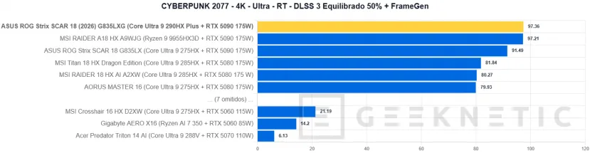Geeknetic ASUS ROG Strix SCAR 18 (2026) G835LXG Review: El Core Ultra 9 290HX Plus y la RTX 5090 brillan sin limitaciones en el mejor portátil gaming del mundo 44