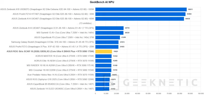 Geeknetic ASUS ROG Strix SCAR 18 (2026) G835LXG Review: El Core Ultra 9 290HX Plus y la RTX 5090 brillan sin limitaciones en el mejor portátil gaming del mundo 31