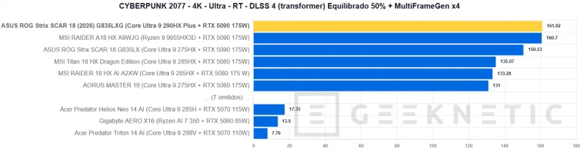 Geeknetic ASUS ROG Strix SCAR 18 (2026) G835LXG Review: El Core Ultra 9 290HX Plus y la RTX 5090 brillan sin limitaciones en el mejor portátil gaming del mundo 45