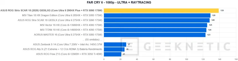 Geeknetic ASUS ROG Strix SCAR 18 (2026) G835LXG Review: El Core Ultra 9 290HX Plus y la RTX 5090 brillan sin limitaciones en el mejor portátil gaming del mundo 51
