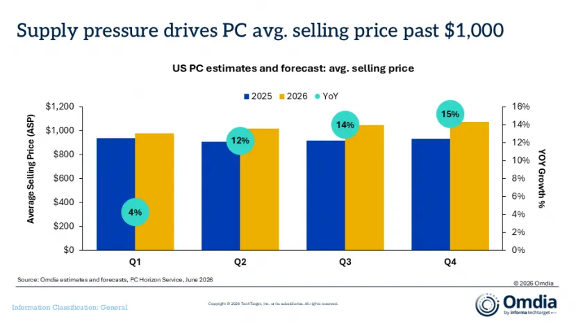 Geeknetic Los envíos de PCs caen un 7 % en Estados Unidos durante el primer trimestre del 2026 2