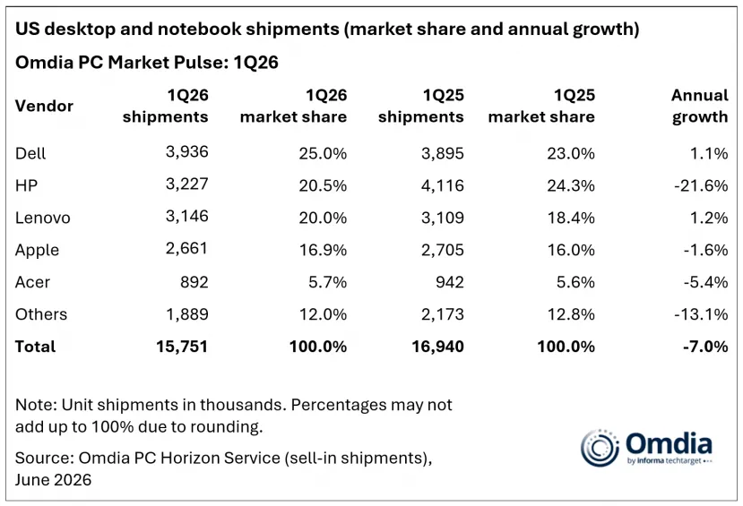 Geeknetic Los envíos de PCs caen un 7 % en Estados Unidos durante el primer trimestre del 2026 3