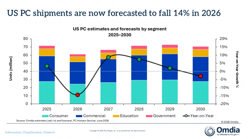 Geeknetic Los envíos de PCs caen un 7 % en Estados Unidos durante el primer trimestre del 2026 1