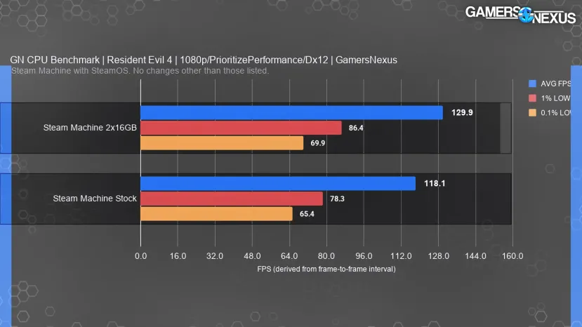Geeknetic El doble canal marca la diferencia en la Steam Machine: hasta un 19,4 % más de rendimiento 3