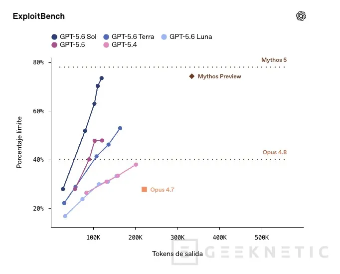 Geeknetic OpenAI amplía GPT-5.6 con Sol, Terra y Luna y se centra en la eficiencia, la seguridad y el despliegue controlado 3