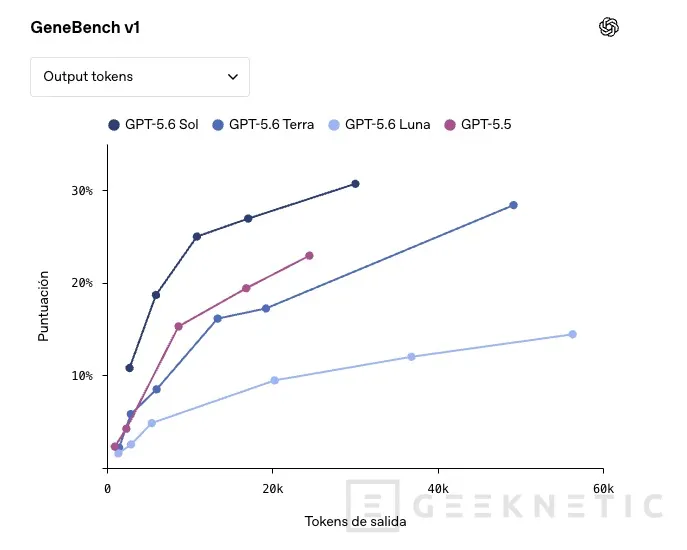 Geeknetic OpenAI amplía GPT-5.6 con Sol, Terra y Luna y se centra en la eficiencia, la seguridad y el despliegue controlado 2