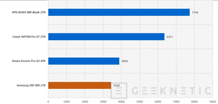 Geeknetic Samsung SSD 990 Review: PCIe 4.0 con más rendimiento y más eficiencia que el 990 EVO 25