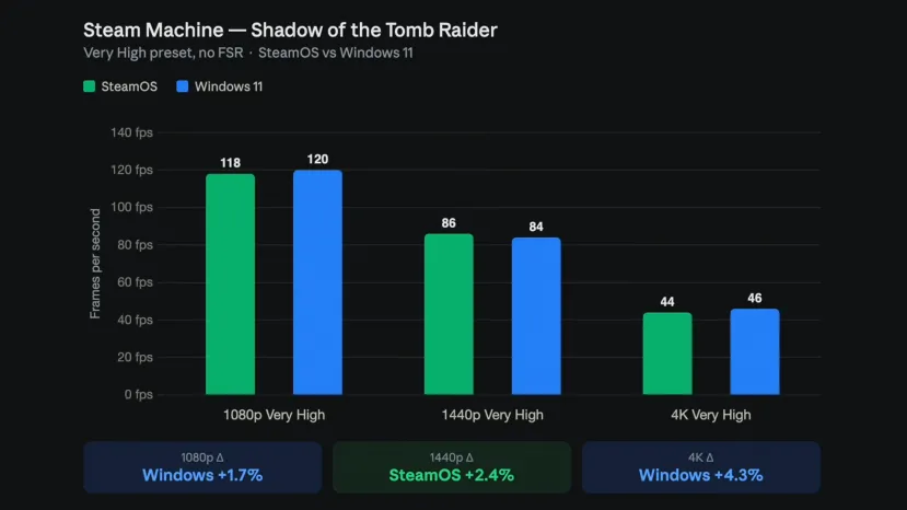 Geeknetic Windows 11 y SteamOS ofrecen un rendimiento muy similar para juegos en la nueva Steam Machine de Valve 5
