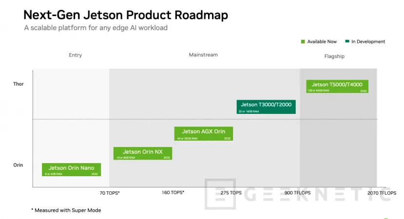 Geeknetic NVIDIA anuncia los Jetson T3000 y T2000 con arquitectura Thor para robótica e Inteligencia Artificial 1