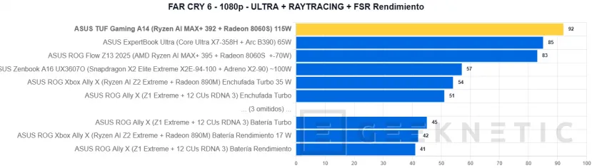 Geeknetic ASUS TUF Gaming A14 (2026) FA401EA Review: portátil gaming con la iGPU más potente del mundo, 9 horas de autonomía y menos de 1,5 kg 39