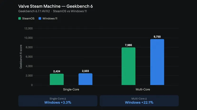 Geeknetic Windows 11 y SteamOS ofrecen un rendimiento muy similar para juegos en la nueva Steam Machine de Valve 3