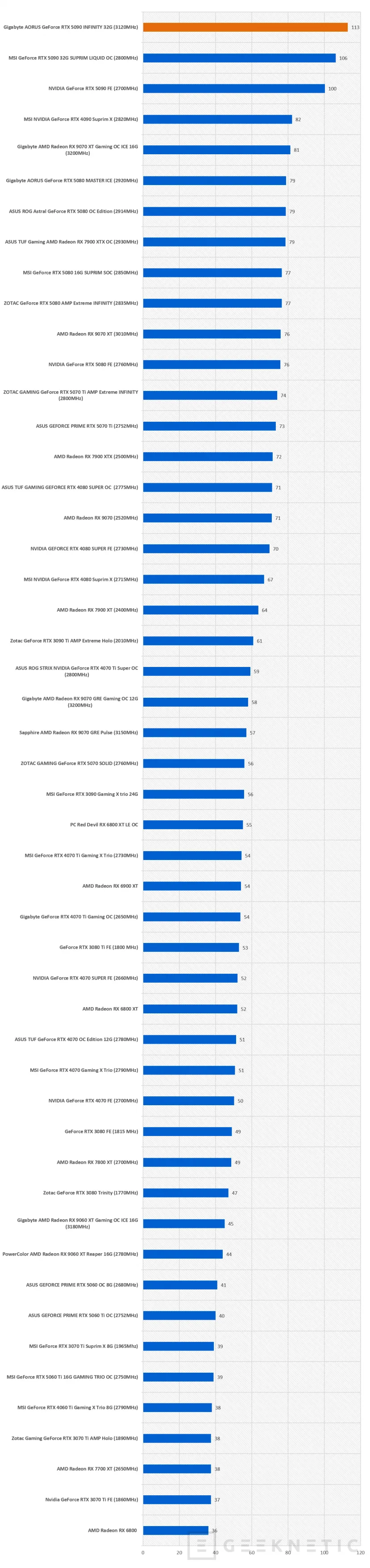 Geeknetic Gigabyte AORUS GeForce RTX 5090 INFINITY 32G Review: Gigabyte celebra su 40 aniversario son su gráfica más rápida y exclusiva 57